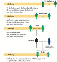 JPG-Infografik - 'Ablauf Erbfolge'